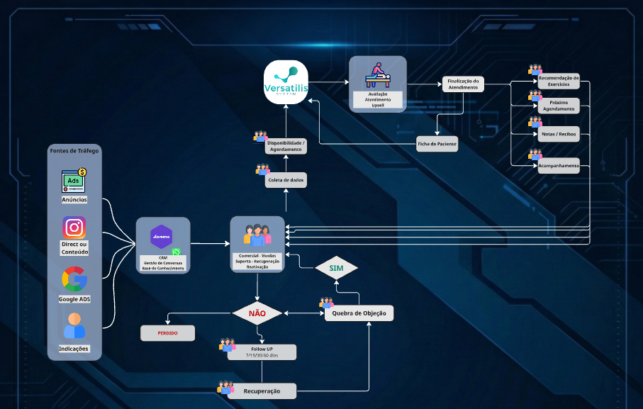 Diagrama do Fluxo Atual
